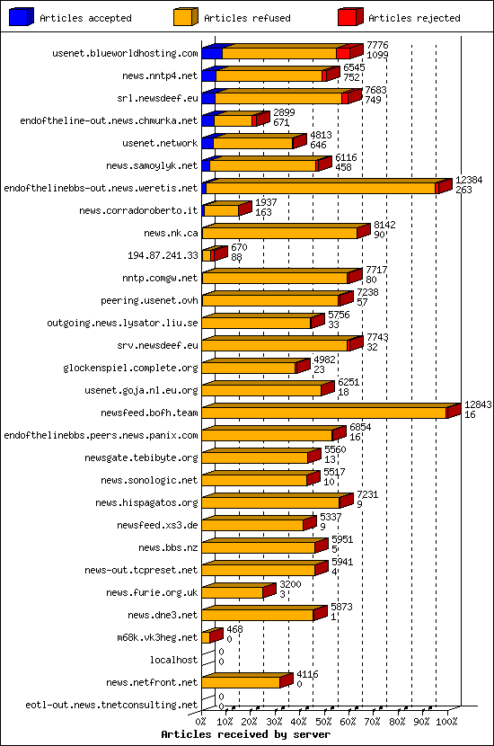 Articles received by server