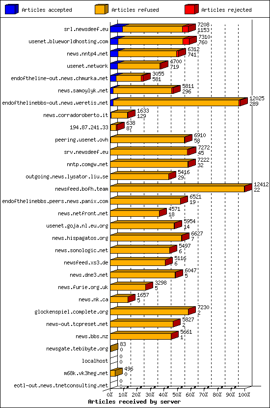 Articles received by server