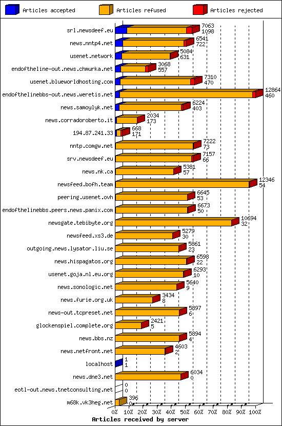 Articles received by server