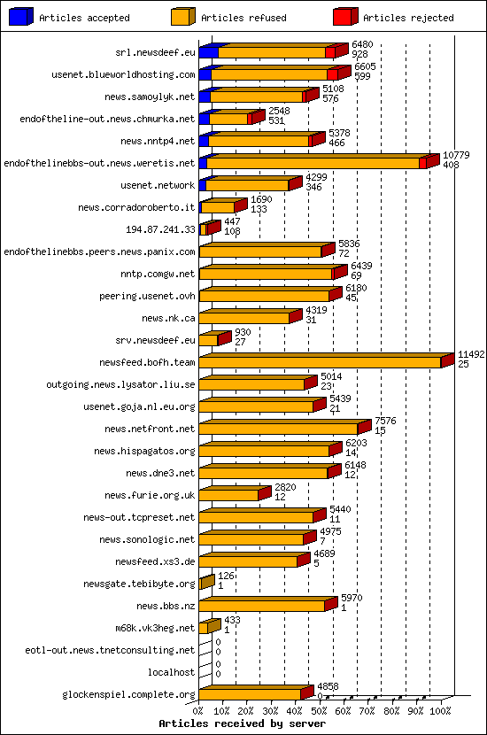 Articles received by server
