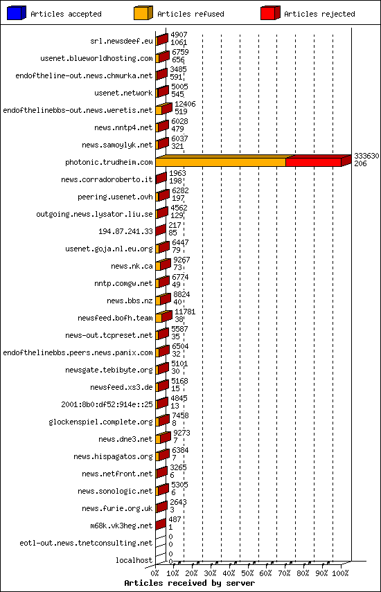 Articles received by server