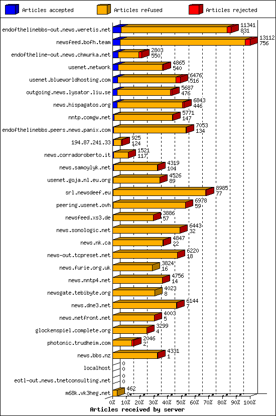 Articles received by server