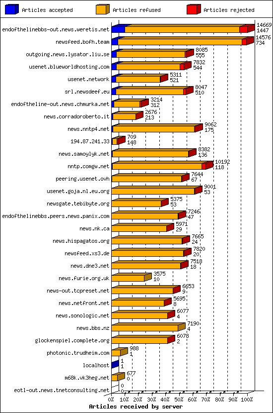 Articles received by server