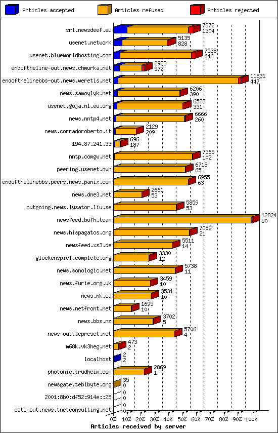 Articles received by server
