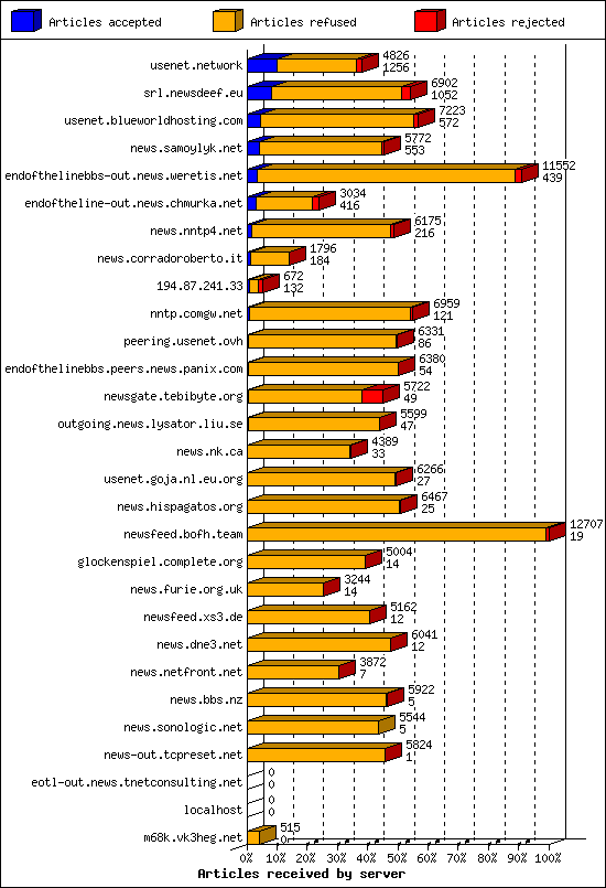 Articles received by server
