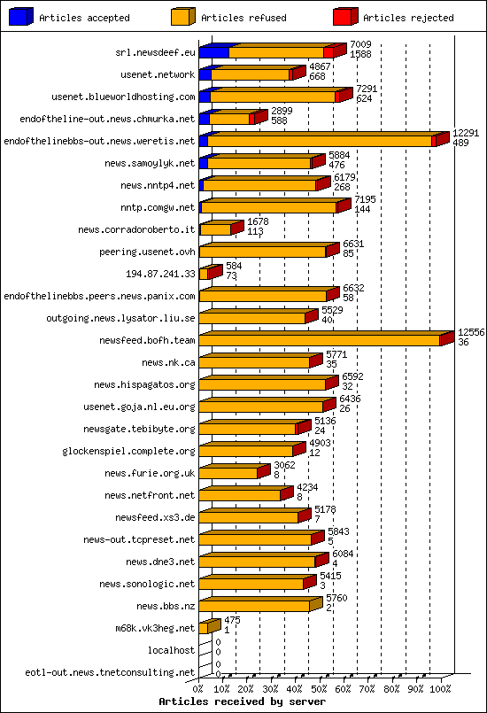 Articles received by server