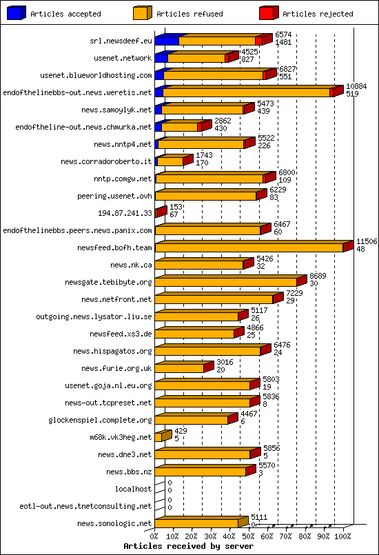 Articles received by server