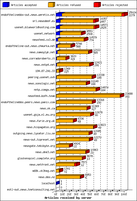 Articles received by server