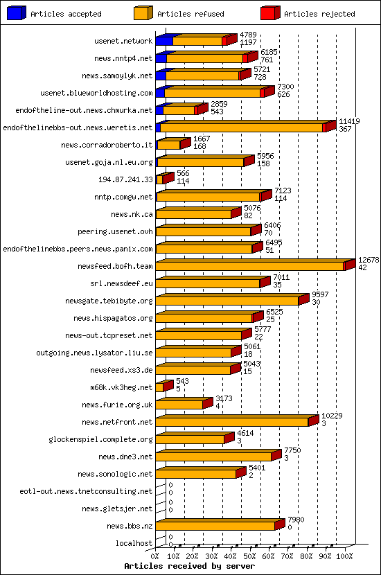 Articles received by server