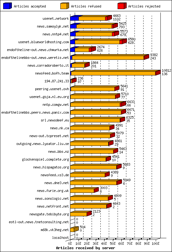 Articles received by server