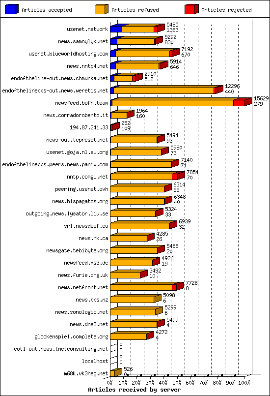 Articles received by server