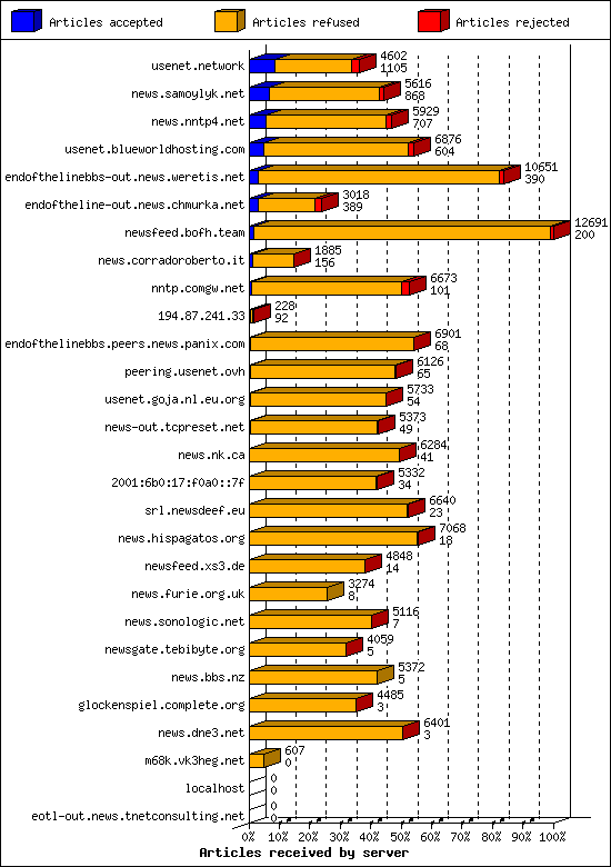 Articles received by server