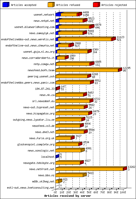 Articles received by server