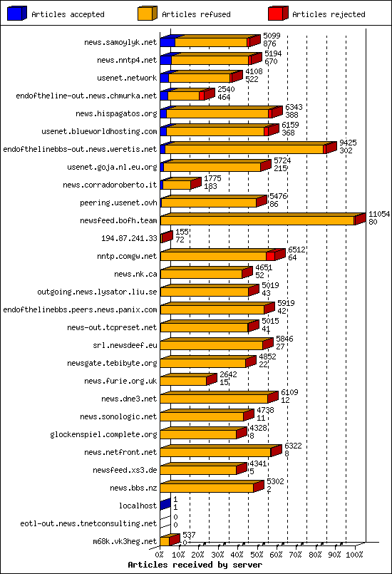 Articles received by server
