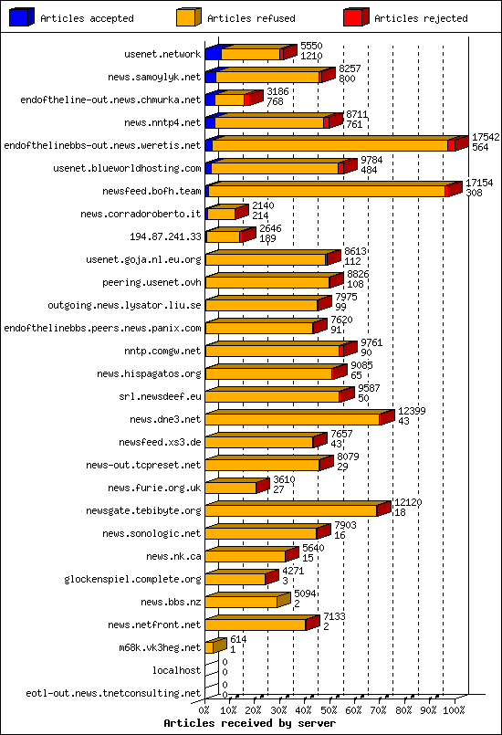 Articles received by server