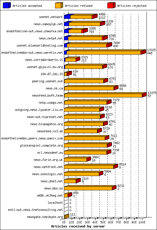 Articles received by server