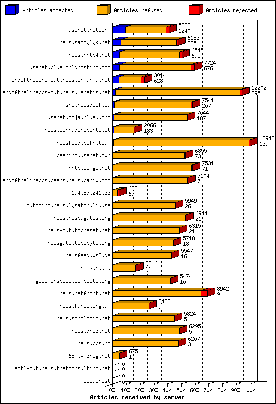 Articles received by server