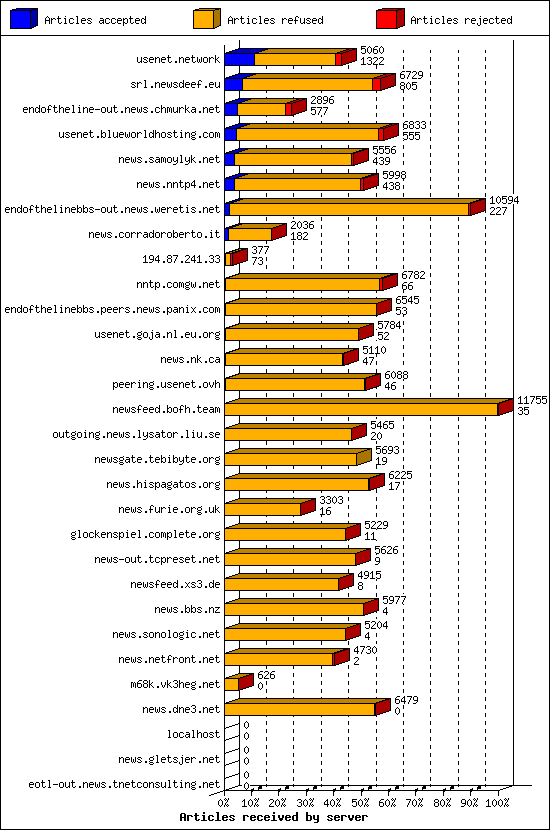 Articles received by server