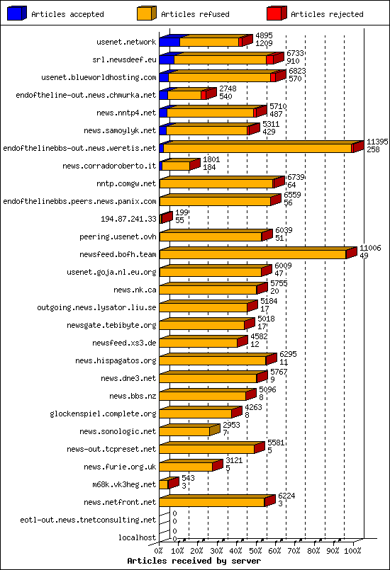 Articles received by server