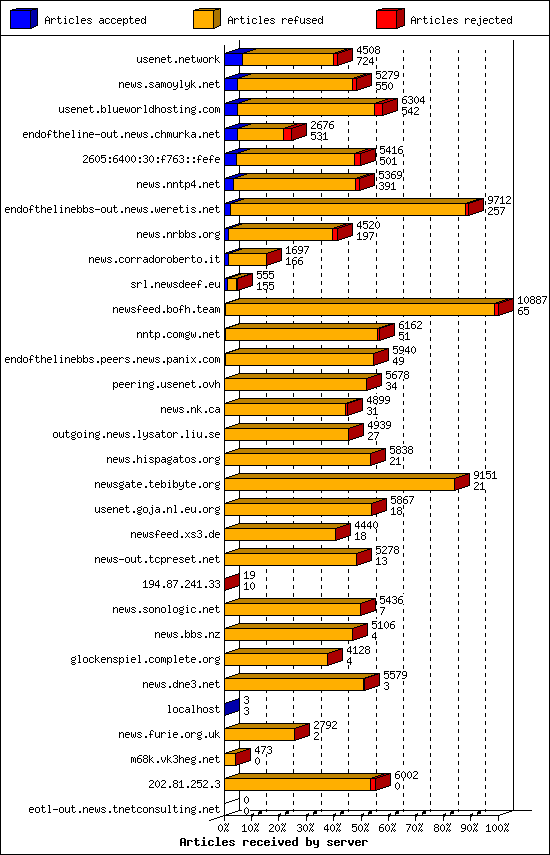 Articles received by server
