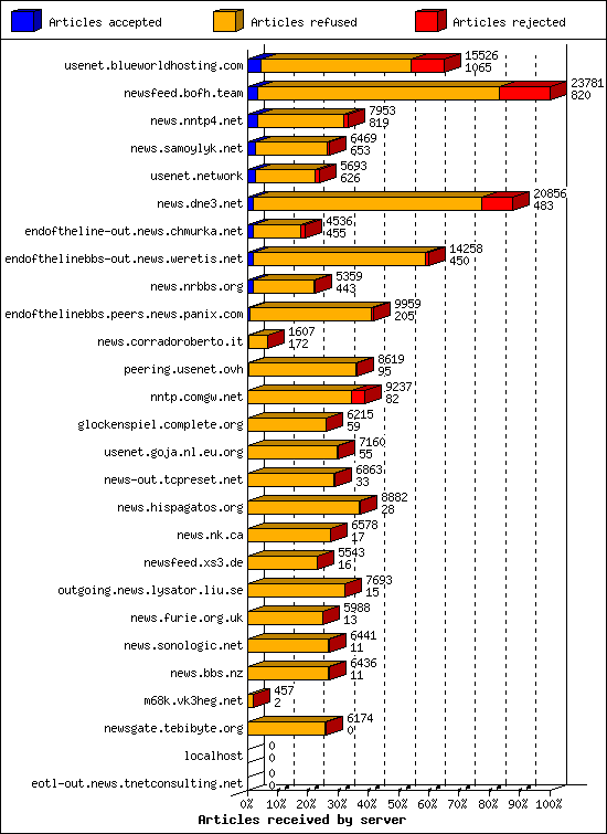 Articles received by server
