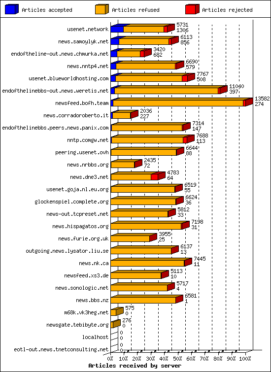 Articles received by server