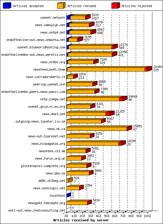 Articles received by server