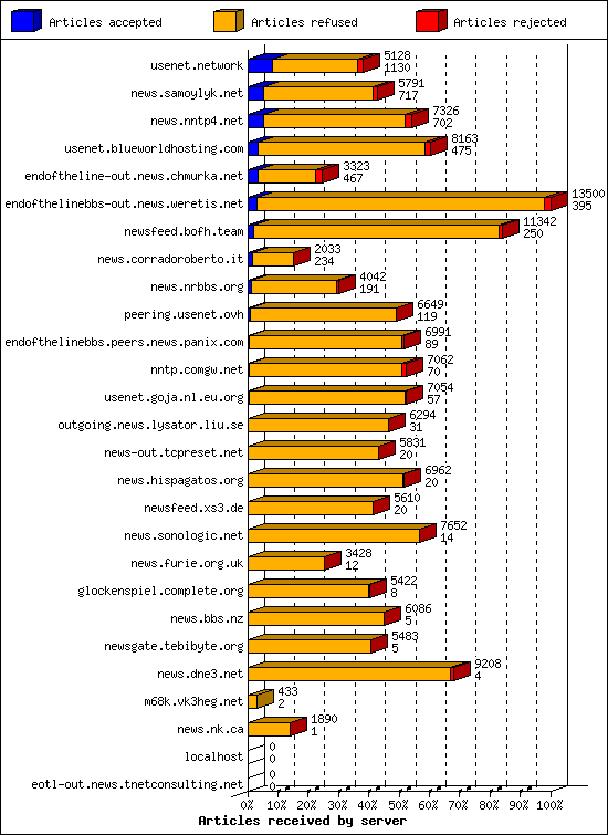 Articles received by server