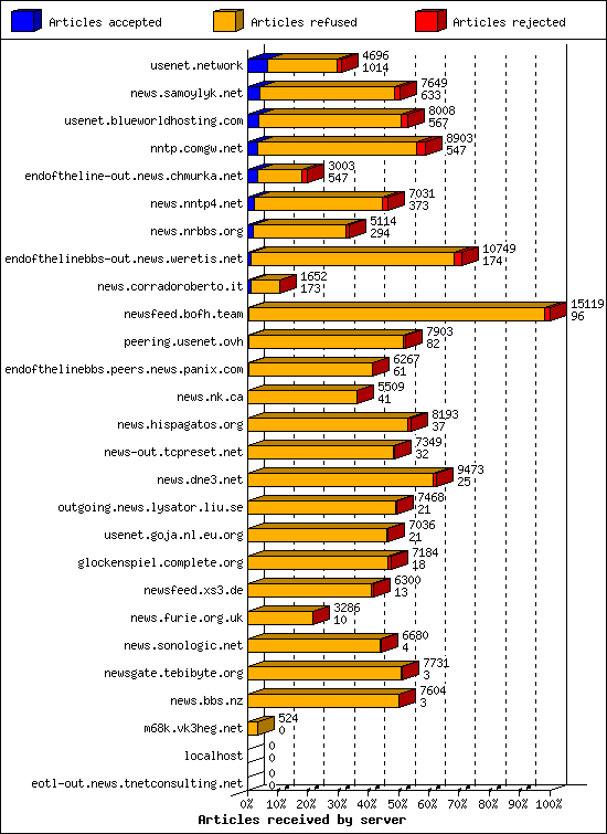 Articles received by server