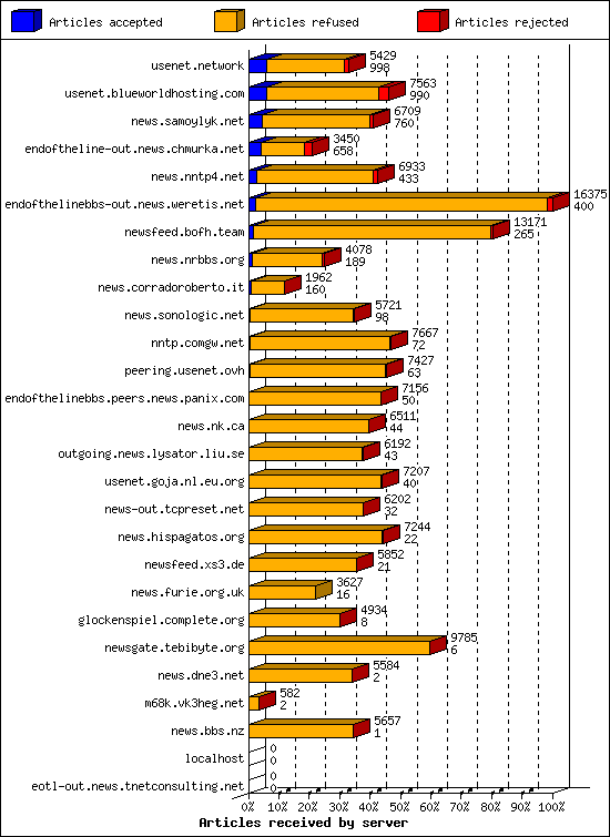 Articles received by server