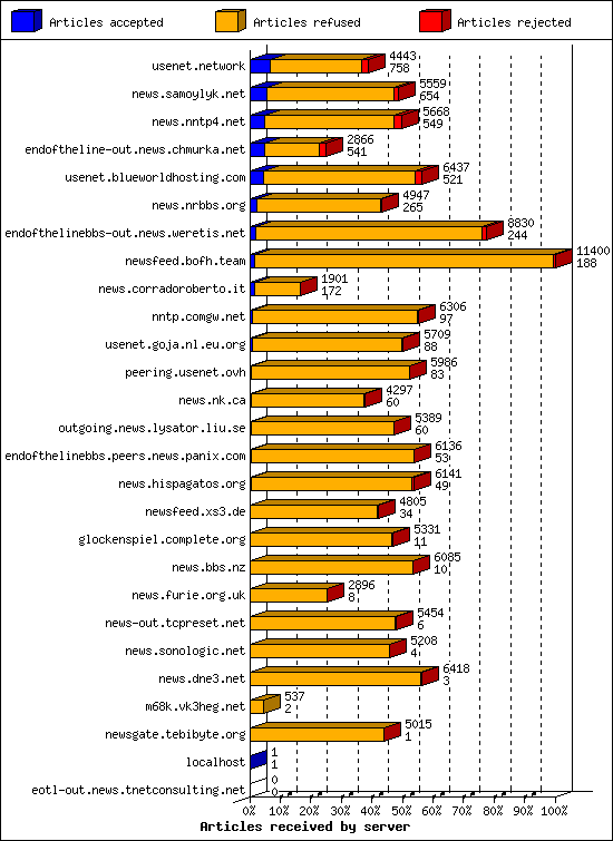 Articles received by server