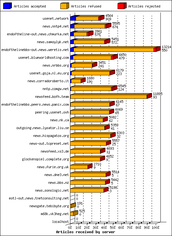Articles received by server