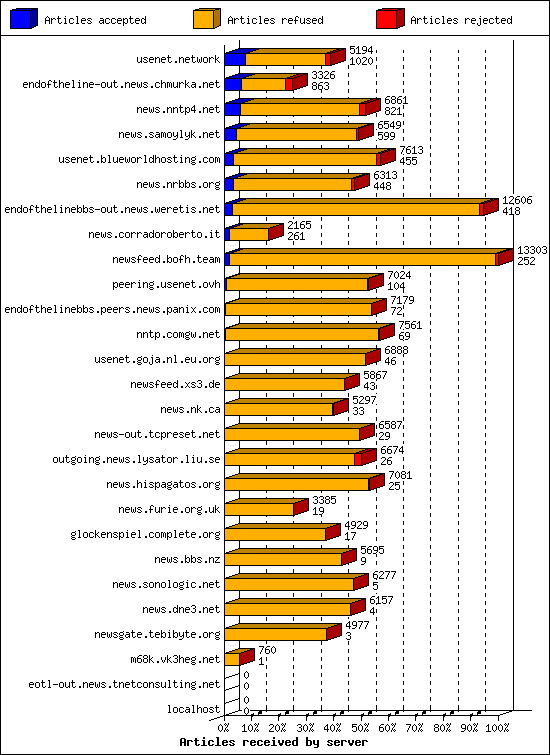 Articles received by server