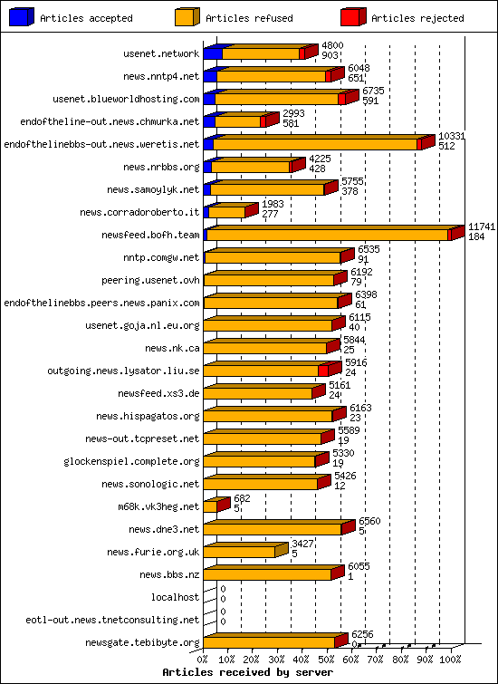 Articles received by server