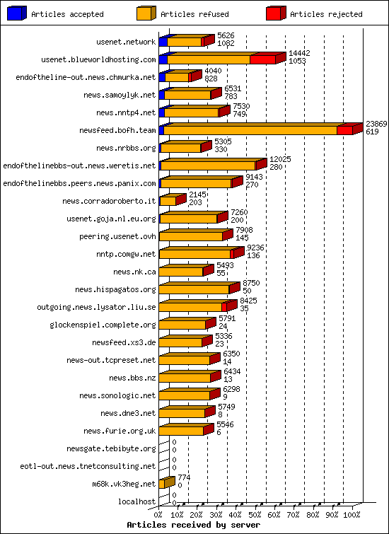 Articles received by server