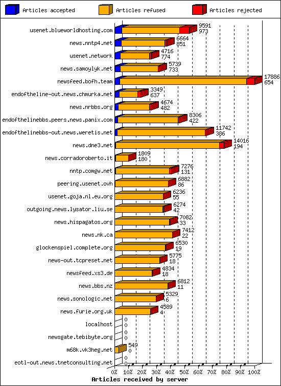 Articles received by server