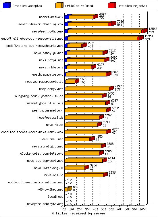 Articles received by server