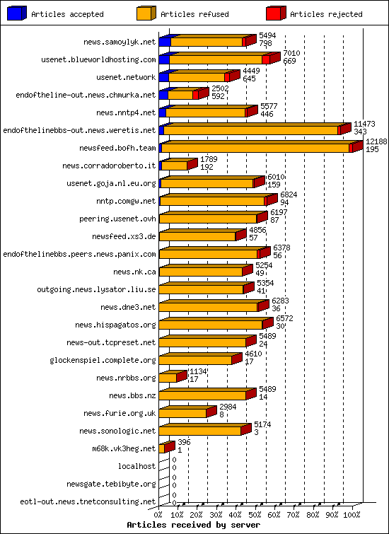 Articles received by server