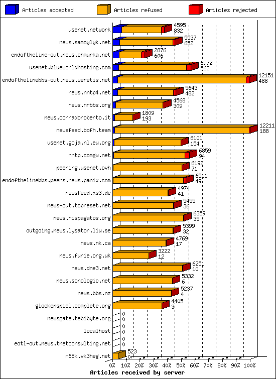 Articles received by server