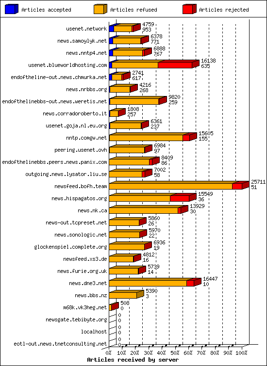 Articles received by server