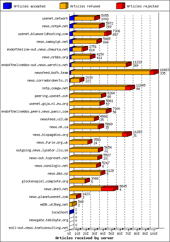 Articles received by server