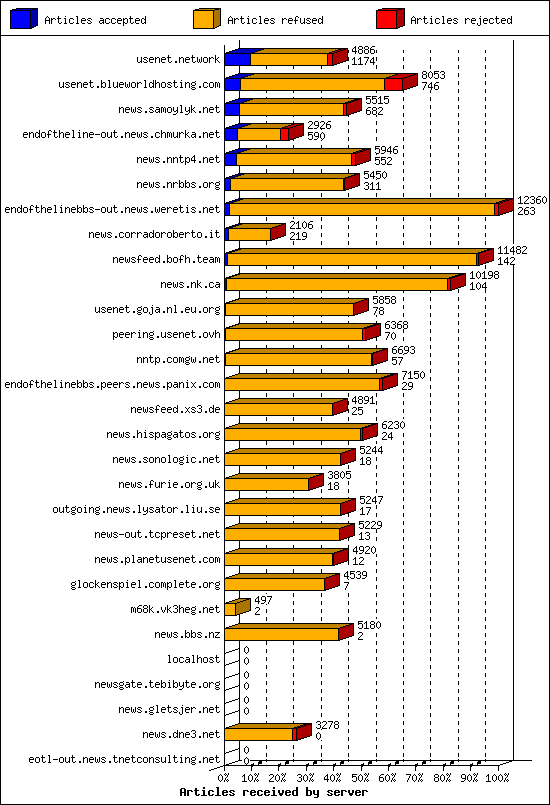Articles received by server