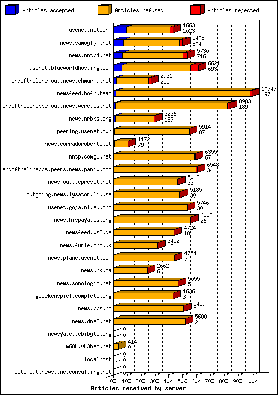 Articles received by server
