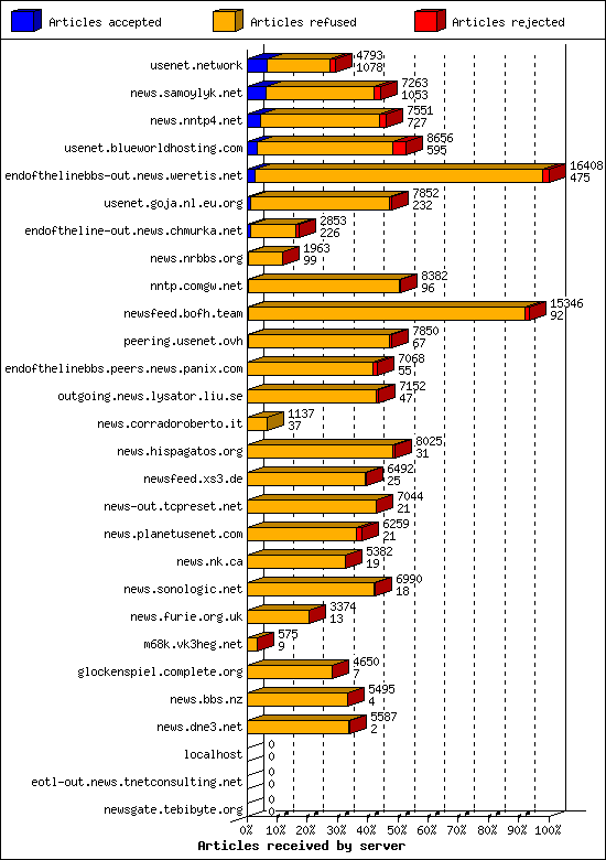 Articles received by server