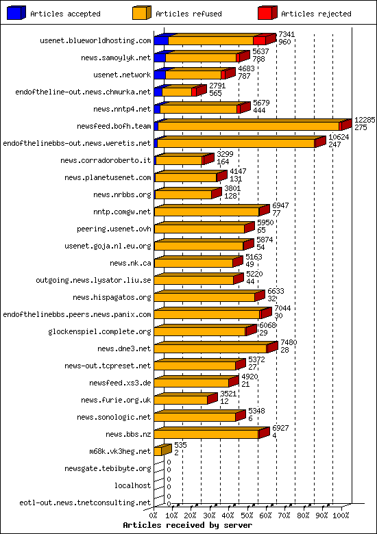 Articles received by server