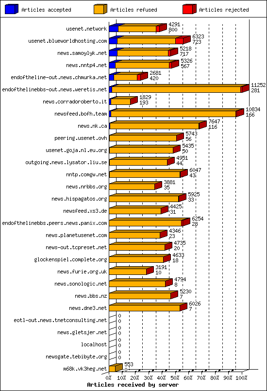 Articles received by server