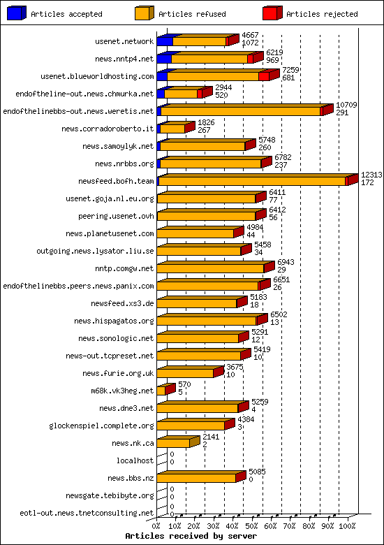 Articles received by server