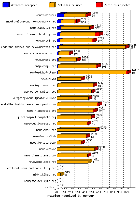 Articles received by server