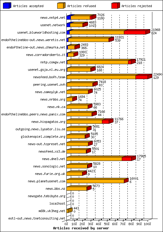 Articles received by server
