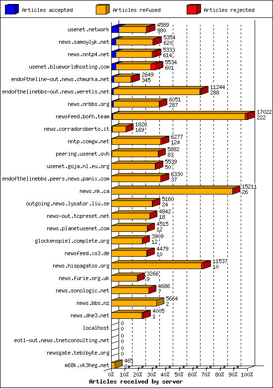Articles received by server